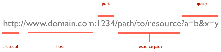 Partes o estructura de una URL