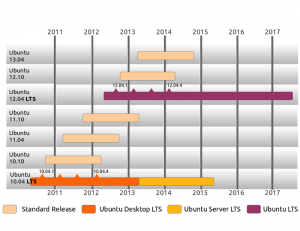 Que son las siglas LTS de Ubuntu