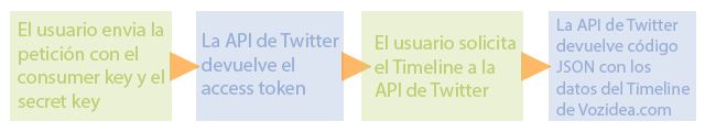 Autentificarse en la API de Twitter con C#