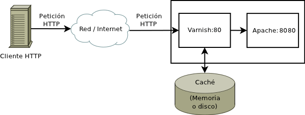 Configuración de Varnish en Ubuntu