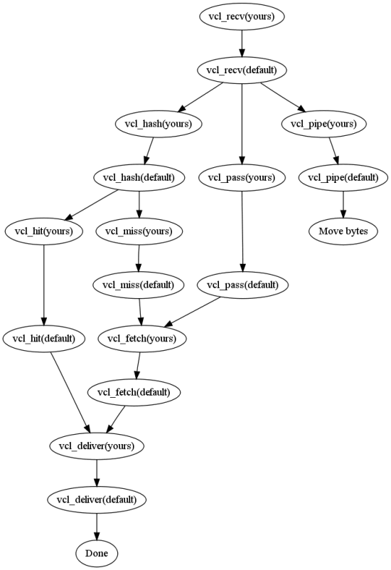 Varnish esquema VCL