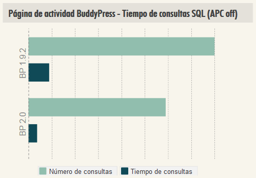 BuddyPress 2.0 mejora rendimiento actividad