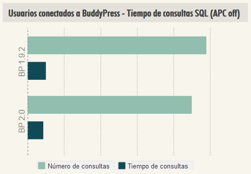 BuddyPress 2.0 mejora rendimiento conectados