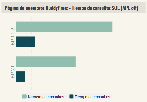 BuddyPress 2.0 mejora rendimiento miembros