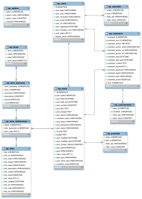 Descripción de la base de datos de WordPress