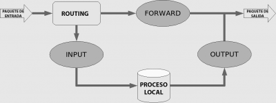 esquema iptables linux