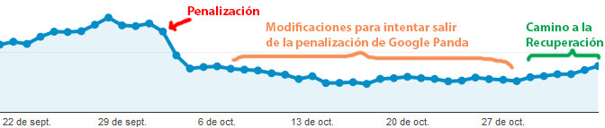 Recuperando web penalizada por Google Panda 4.1