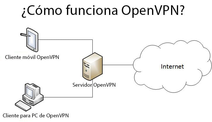 como funciona openvpn