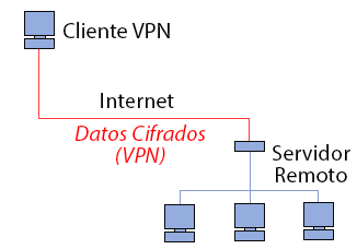 Esquema de funcionamiento de un VPN