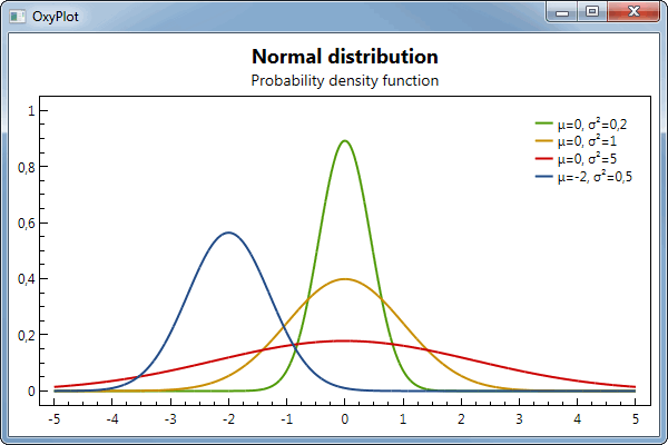 grafica OxyPlot de ejemplo