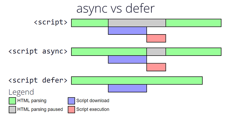 Diferencias entre async y defer, cual es mejor