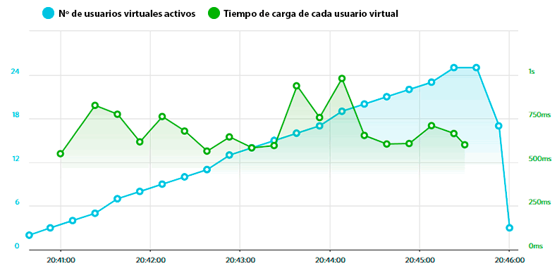 Gráfica de loadimpact en clouding.io