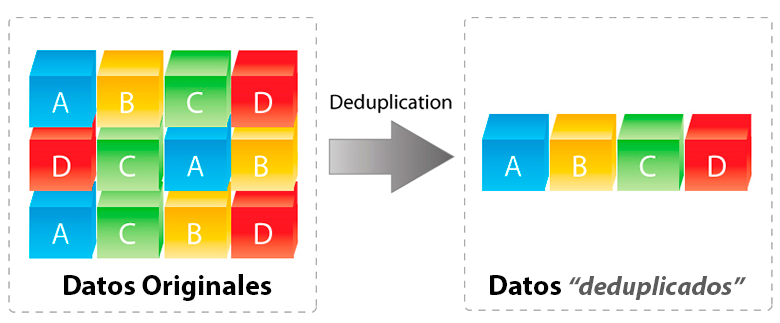 deduplication diagrama