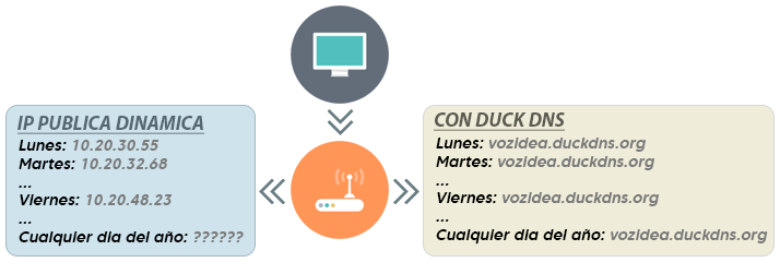 ducks dns esquema ddns