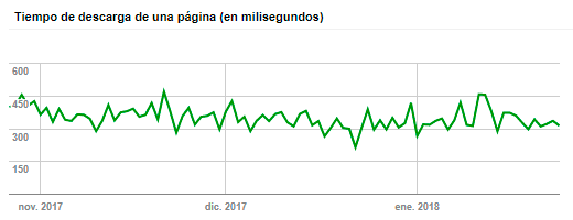 google search console tiempo carga web