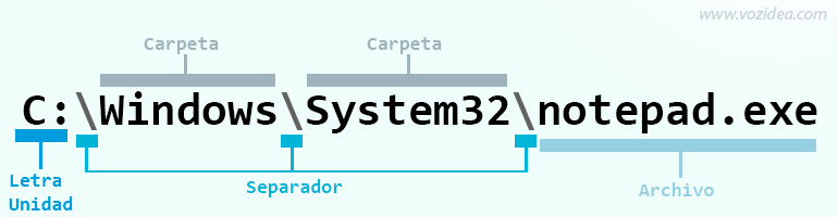 partes ruta directorio windows