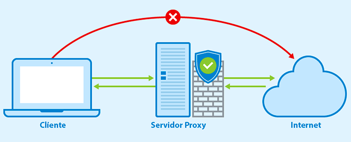 Servidor proxy. Oculta tu identidad